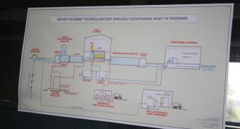 ideowy schemat technologiczny zakładu uzdatniania wody w Pszennie